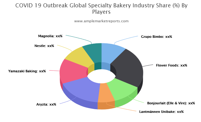 Specialty Bakery market to see huge growth by 2025 Grupo Bimbo